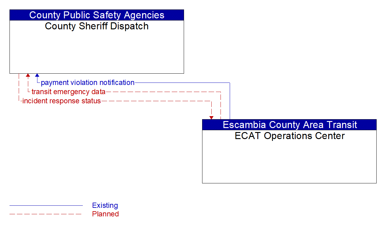 Architecture Flow Diagram: ECAT Operations Center <--> County Sheriff Dispatch