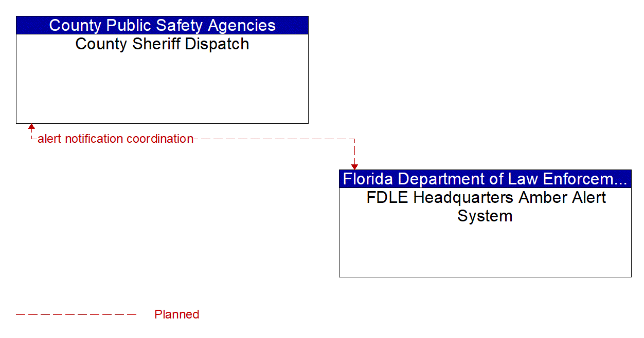 Architecture Flow Diagram: FDLE Headquarters Amber Alert System <--> County Sheriff Dispatch