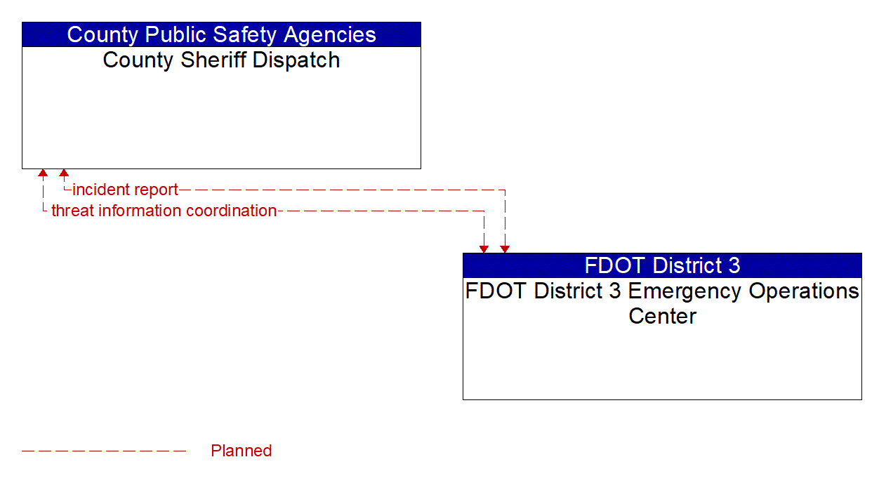 Architecture Flow Diagram: FDOT District 3 Emergency Operations Center <--> County Sheriff Dispatch