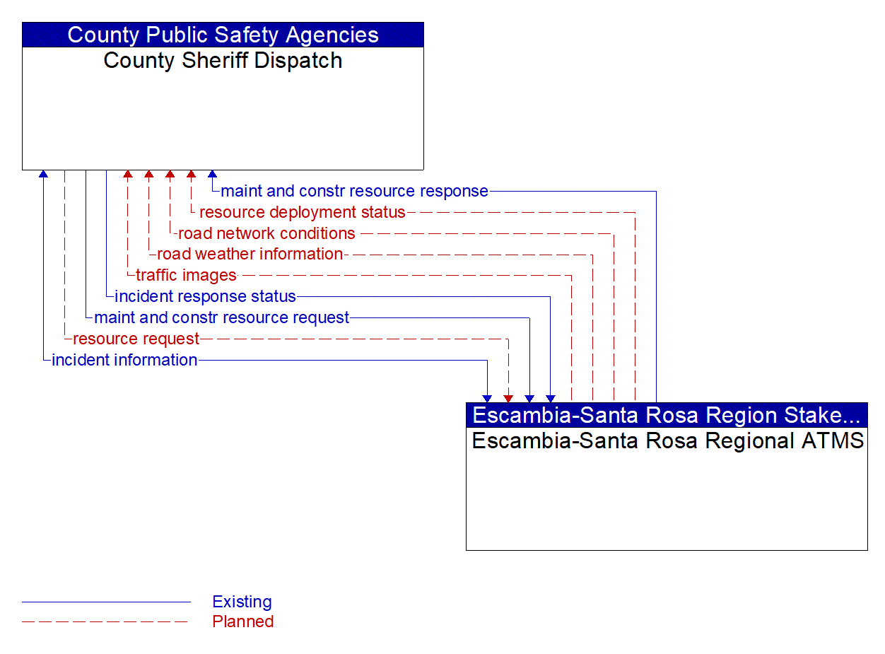 Architecture Flow Diagram: Escambia-Santa Rosa Regional ATMS <--> County Sheriff Dispatch