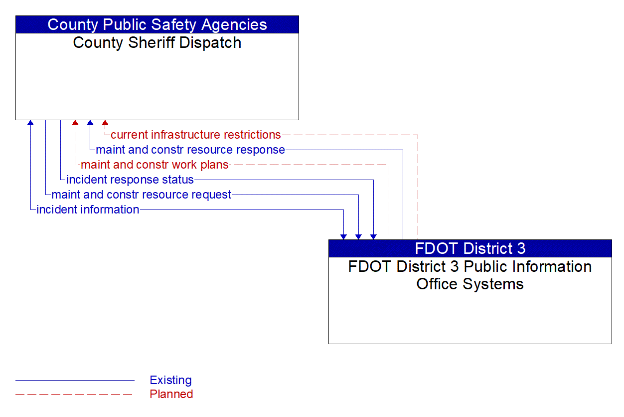 Architecture Flow Diagram: FDOT District 3 Public Information Office Systems <--> County Sheriff Dispatch