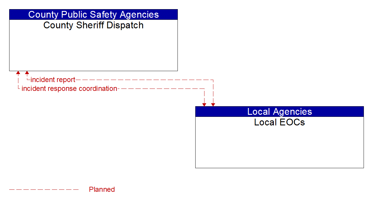 Architecture Flow Diagram: Local EOCs <--> County Sheriff Dispatch