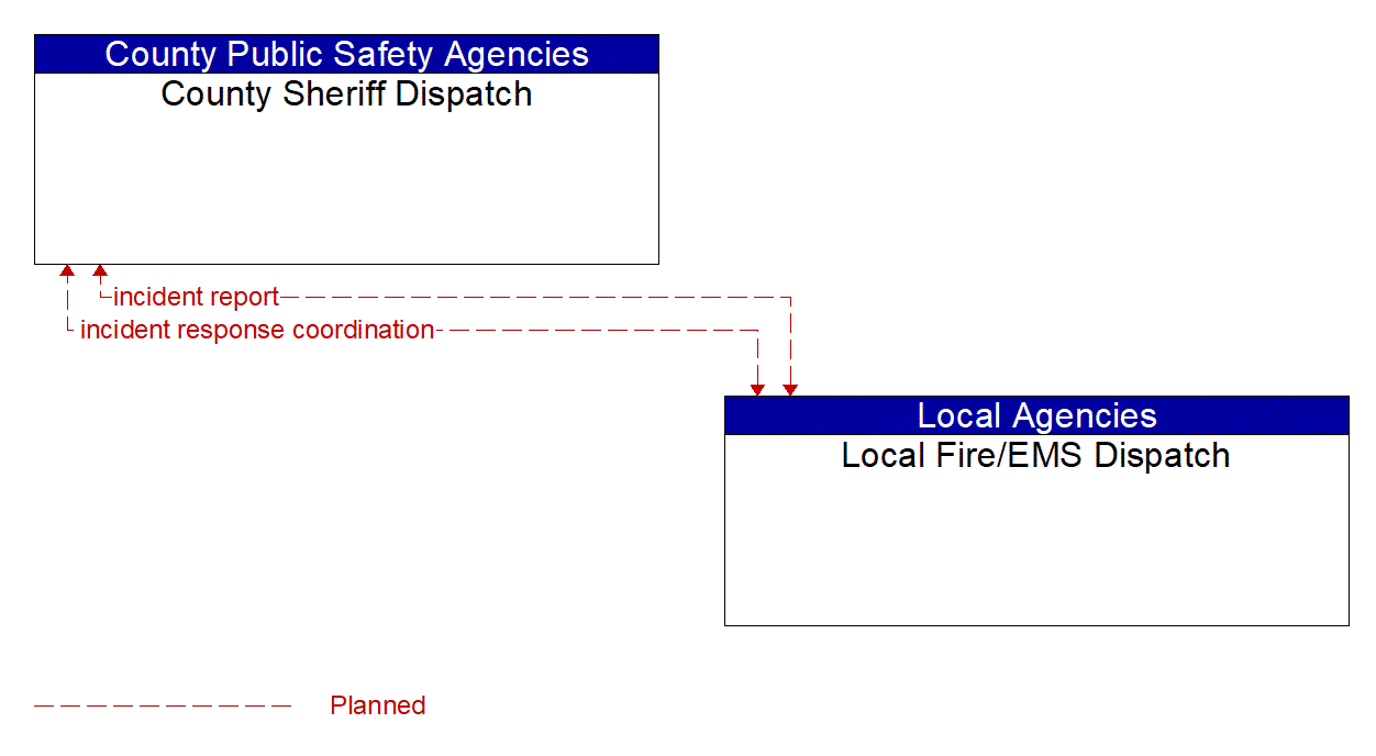 Architecture Flow Diagram: Local Fire/EMS Dispatch <--> County Sheriff Dispatch