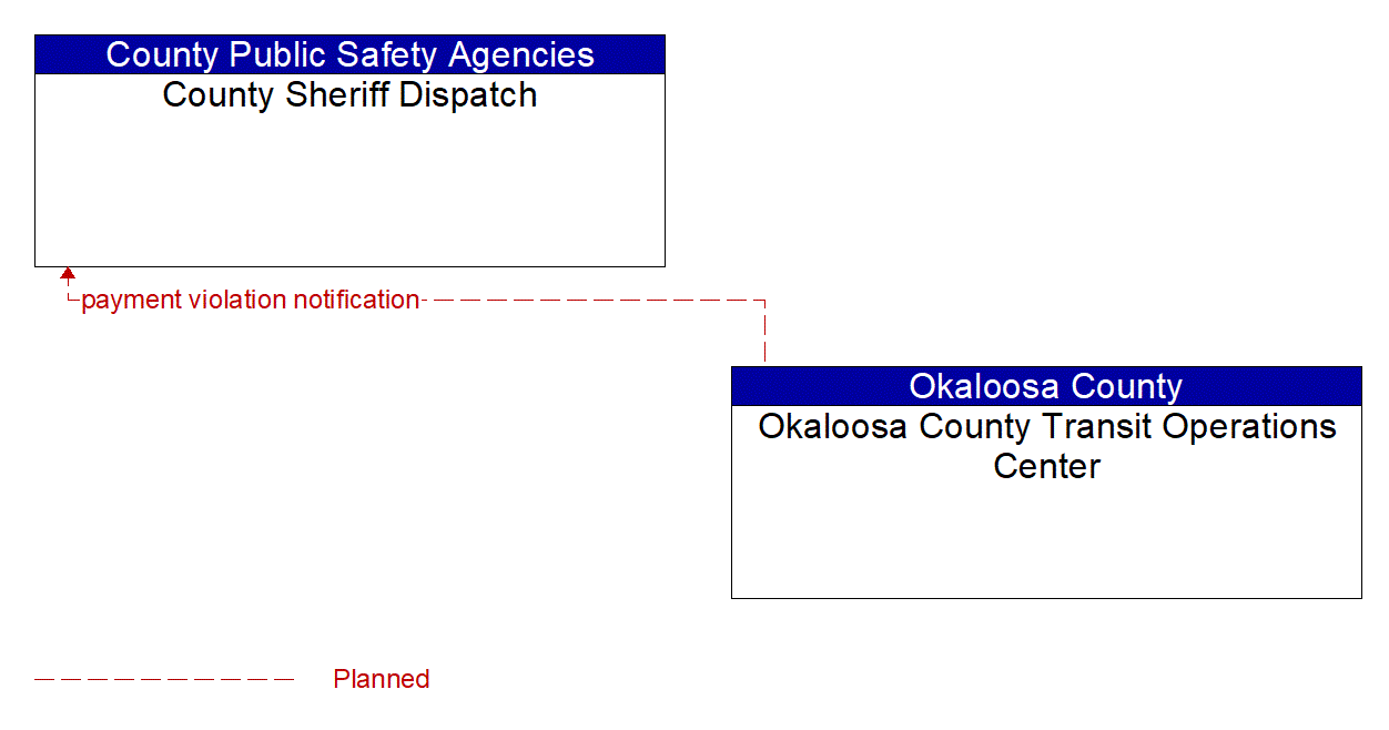 Architecture Flow Diagram: Okaloosa County Transit Operations Center <--> County Sheriff Dispatch