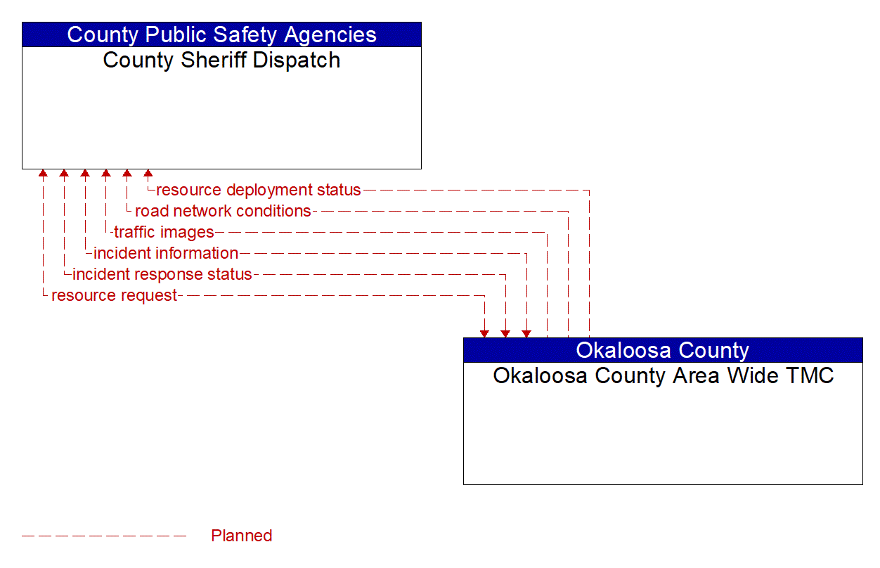 Architecture Flow Diagram: Okaloosa County Area Wide TMC <--> County Sheriff Dispatch