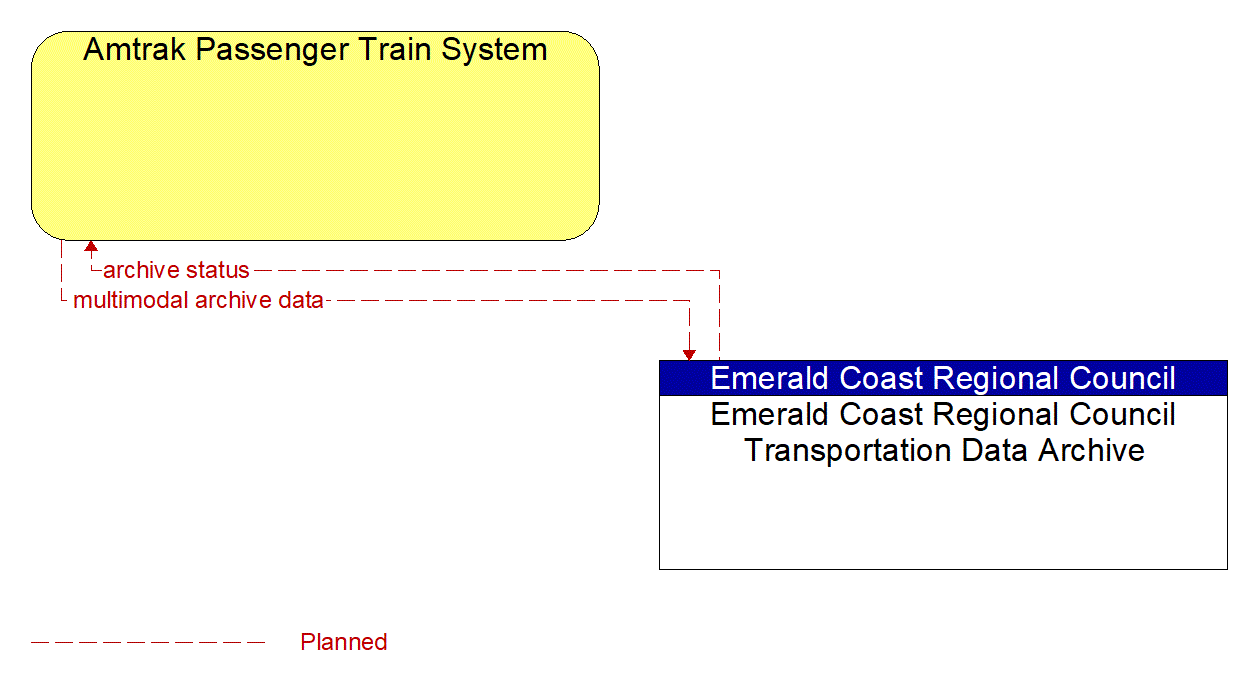 Architecture Flow Diagram: Emerald Coast Regional Council Transportation Data Archive <--> Amtrak Passenger Train System