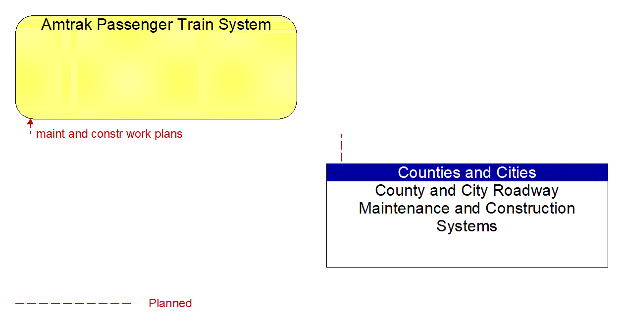 Architecture Flow Diagram: County and City Roadway Maintenance and Construction Systems <--> Amtrak Passenger Train System