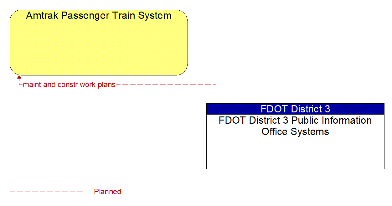 Architecture Flow Diagram: FDOT District 3 Public Information Office Systems <--> Amtrak Passenger Train System