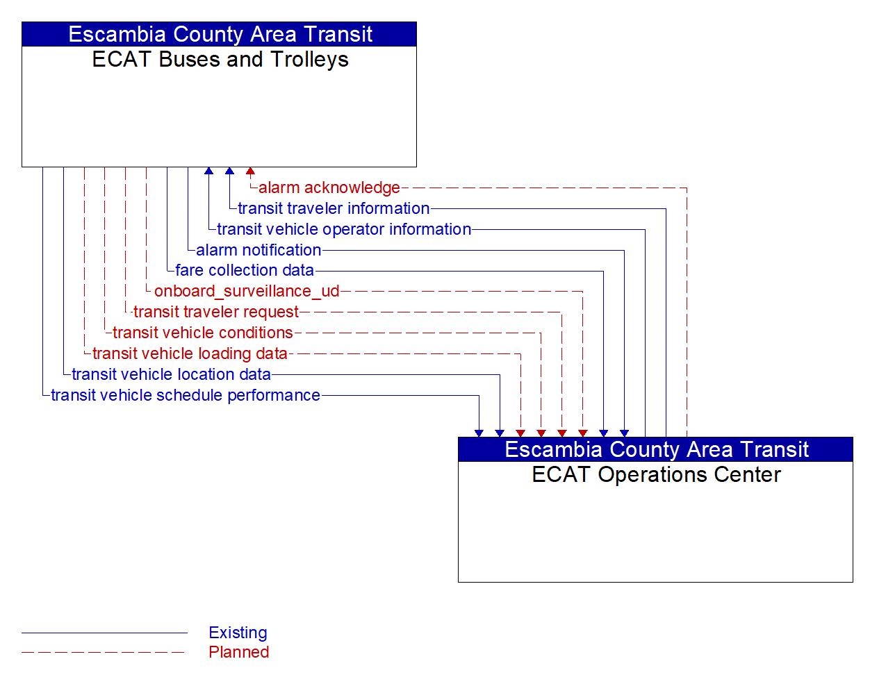 Architecture Flow Diagram: ECAT Operations Center <--> ECAT Buses and Trolleys