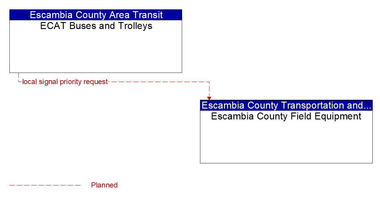 Architecture Flow Diagram: ECAT Buses and Trolleys <--> Escambia County Field Equipment