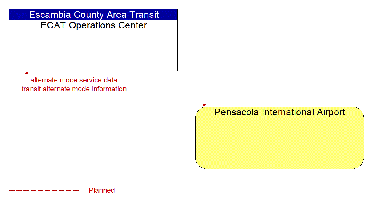 Architecture Flow Diagram: Pensacola International Airport <--> ECAT Operations Center