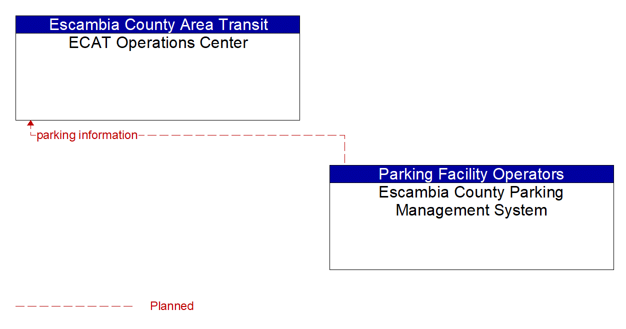 Architecture Flow Diagram: Escambia County Parking Management System <--> ECAT Operations Center