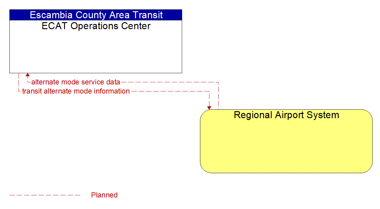 Architecture Flow Diagram: Regional Airport System <--> ECAT Operations Center