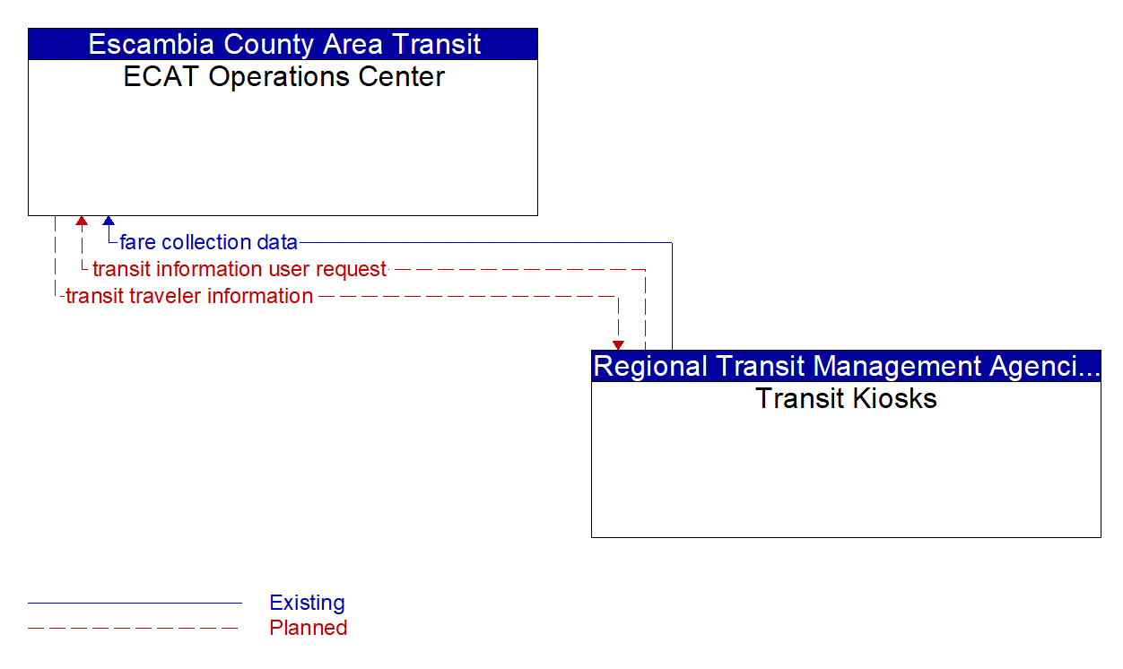 Architecture Flow Diagram: Transit Kiosks <--> ECAT Operations Center