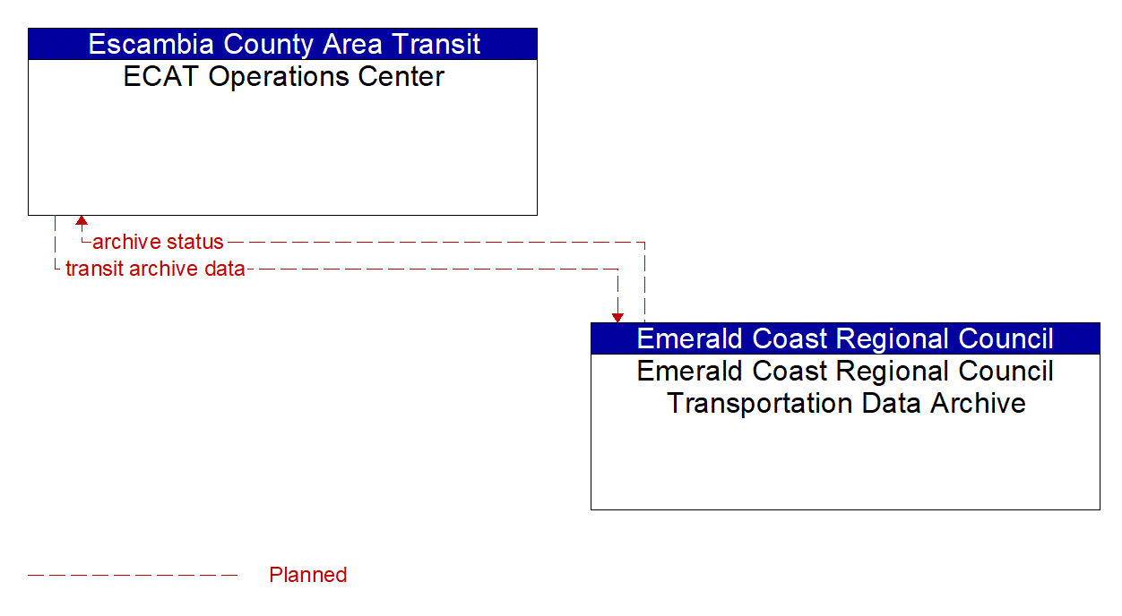 Architecture Flow Diagram: Emerald Coast Regional Council Transportation Data Archive <--> ECAT Operations Center