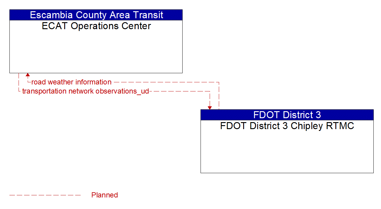 Architecture Flow Diagram: FDOT District 3 Chipley RTMC <--> ECAT Operations Center