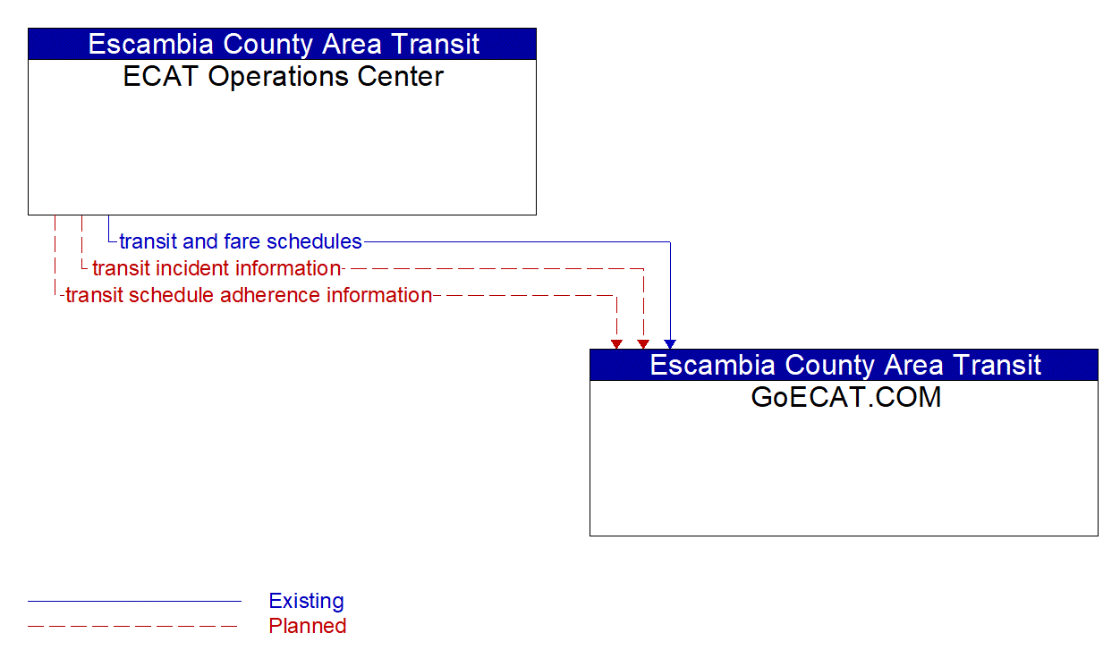 Architecture Flow Diagram: ECAT Operations Center <--> GoECAT.COM