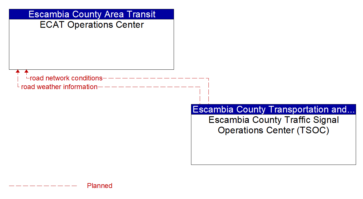 Architecture Flow Diagram: Escambia County Traffic Signal Operations Center (TSOC) <--> ECAT Operations Center