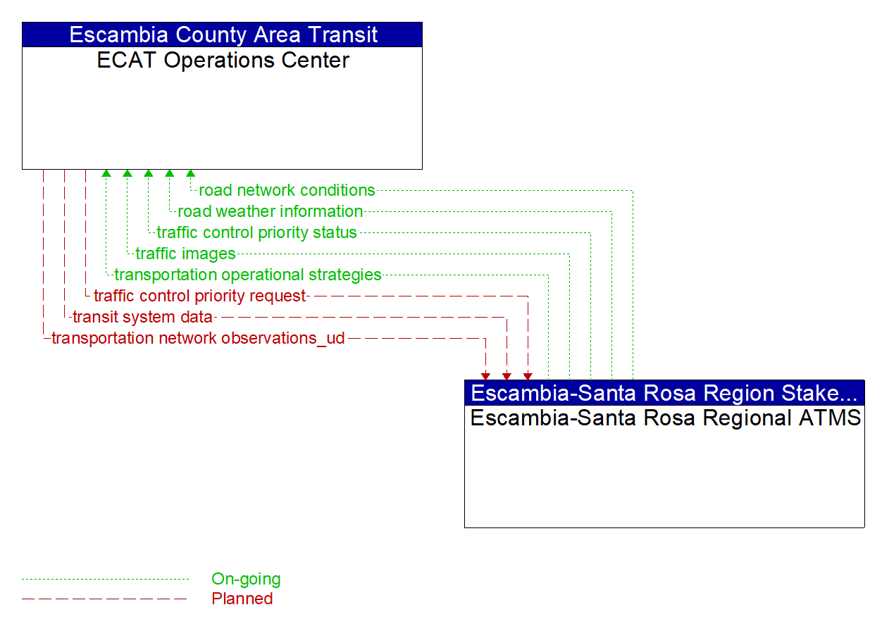 Architecture Flow Diagram: Escambia-Santa Rosa Regional ATMS <--> ECAT Operations Center