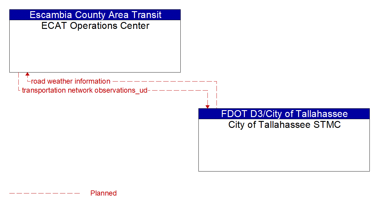 Architecture Flow Diagram: City of Tallahassee STMC <--> ECAT Operations Center