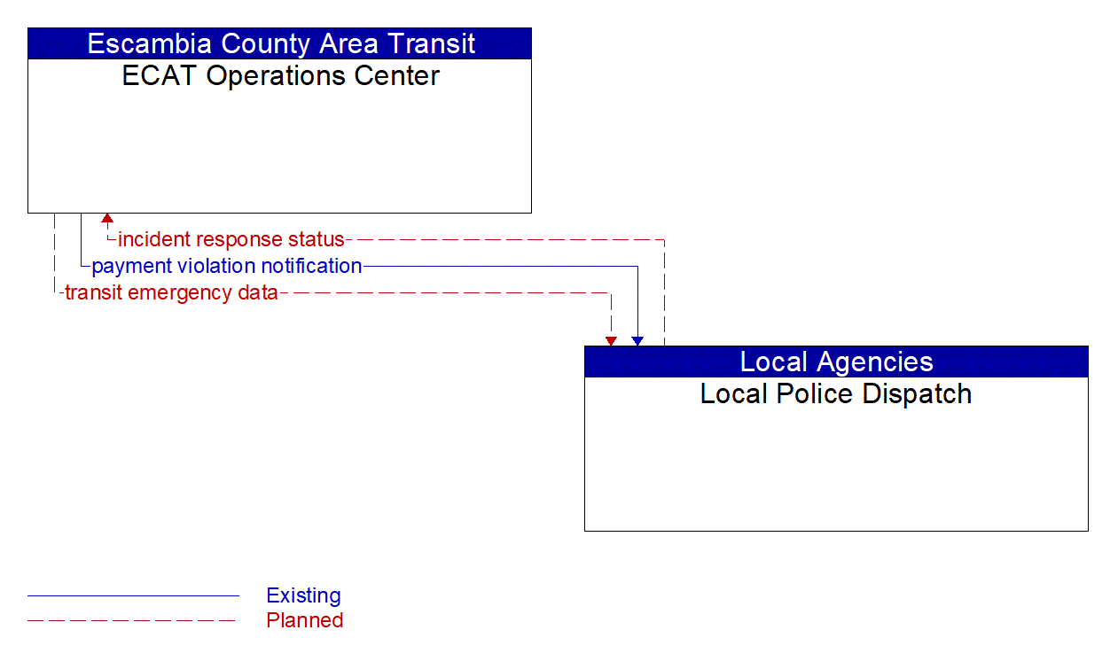 Architecture Flow Diagram: Local Police Dispatch <--> ECAT Operations Center