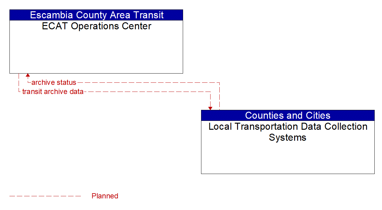 Architecture Flow Diagram: Local Transportation Data Collection Systems <--> ECAT Operations Center