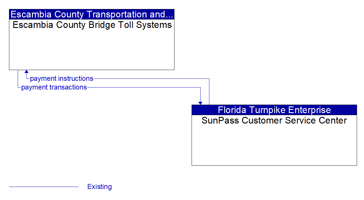 Architecture Flow Diagram: SunPass Customer Service Center <--> Escambia County Bridge Toll Systems
