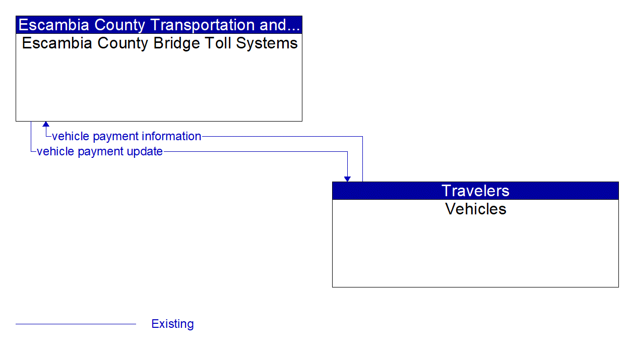 Architecture Flow Diagram: Vehicles <--> Escambia County Bridge Toll Systems