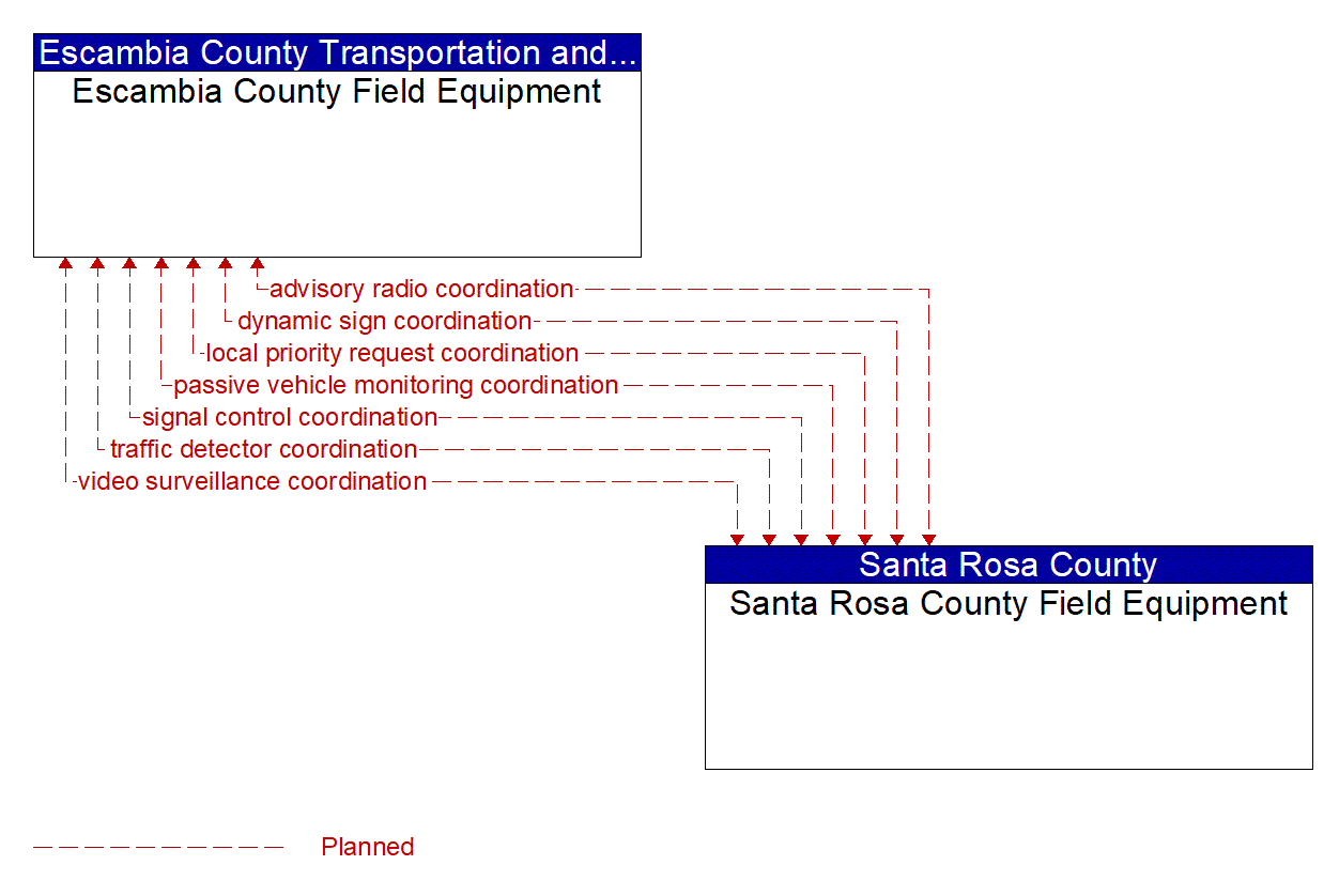 Architecture Flow Diagram: Santa Rosa County Field Equipment <--> Escambia County Field Equipment