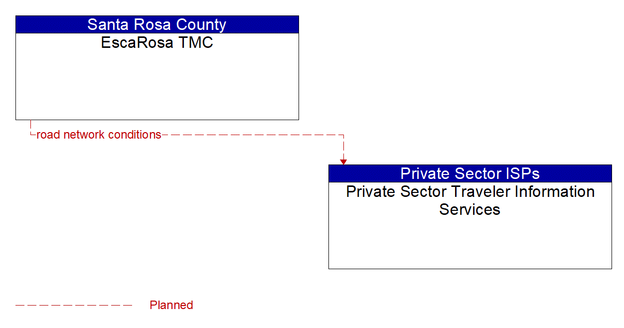 Architecture Flow Diagram: EscaRosa TMC <--> Private Sector Traveler Information Services