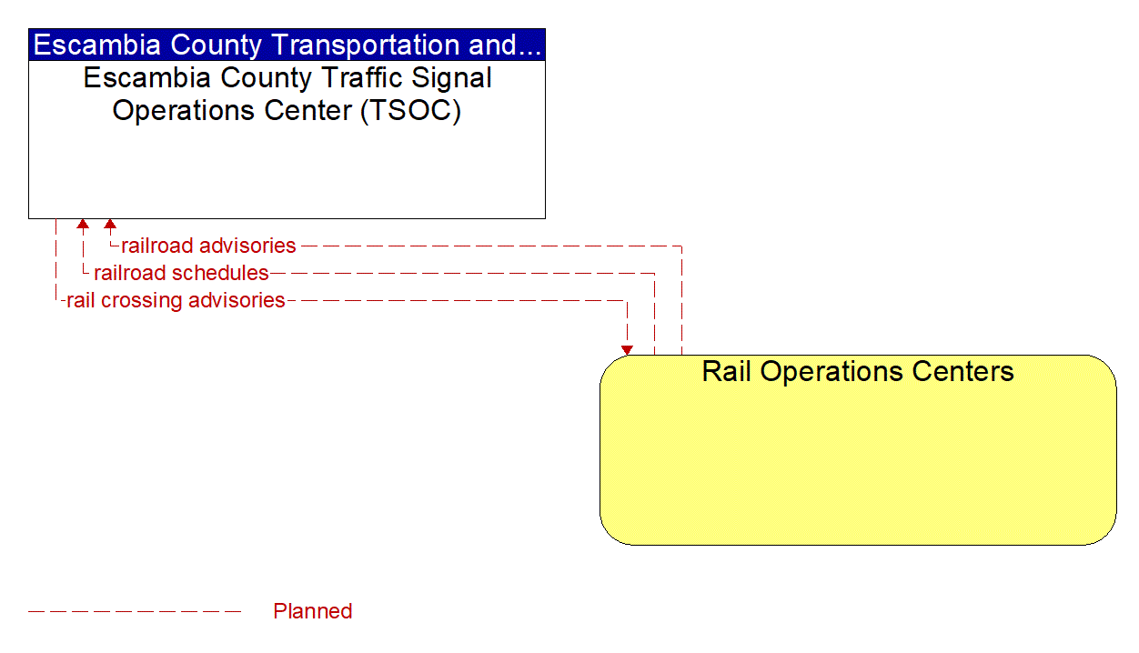 Architecture Flow Diagram: Rail Operations Centers <--> Escambia County Traffic Signal Operations Center (TSOC)