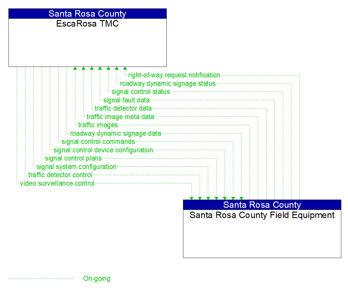 Architecture Flow Diagram: Santa Rosa County Field Equipment <--> EscaRosa TMC