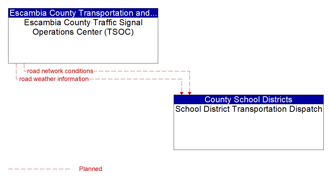 Architecture Flow Diagram: Escambia County Traffic Signal Operations Center (TSOC) <--> School District Transportation Dispatch