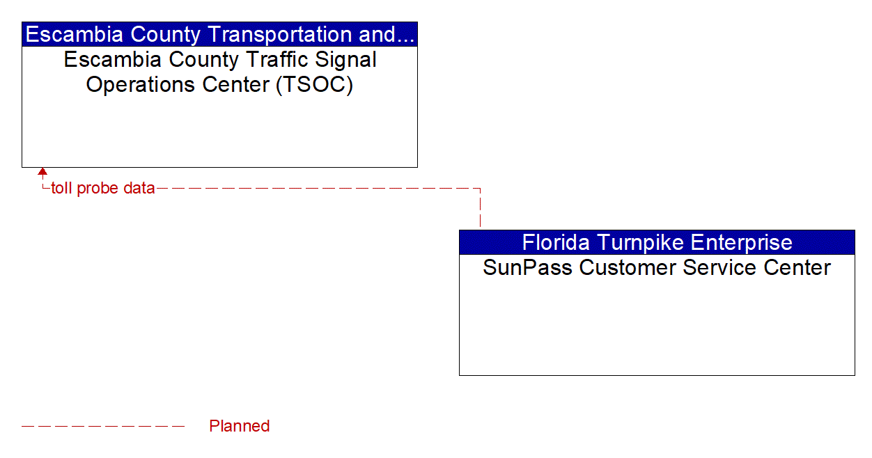 Architecture Flow Diagram: SunPass Customer Service Center <--> Escambia County Traffic Signal Operations Center (TSOC)