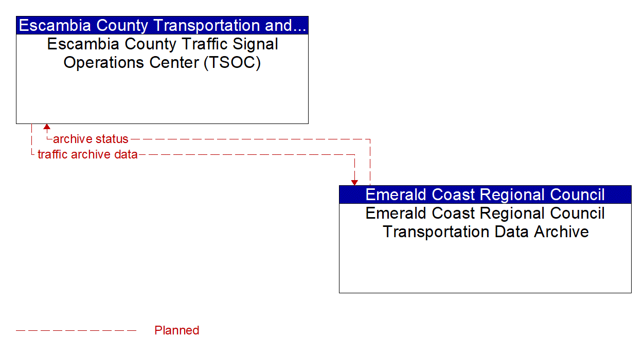 Architecture Flow Diagram: Emerald Coast Regional Council Transportation Data Archive <--> Escambia County Traffic Signal Operations Center (TSOC)