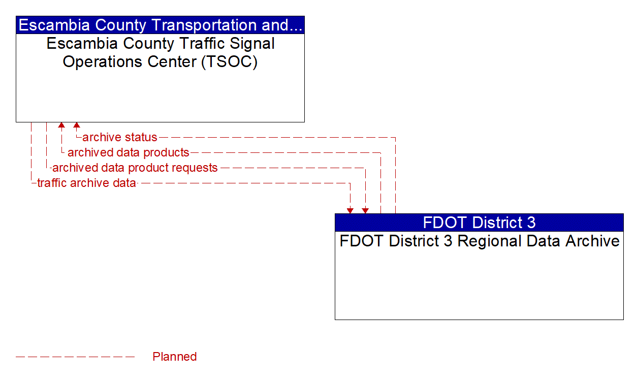 Architecture Flow Diagram: FDOT District 3 Regional Data Archive <--> Escambia County Traffic Signal Operations Center (TSOC)
