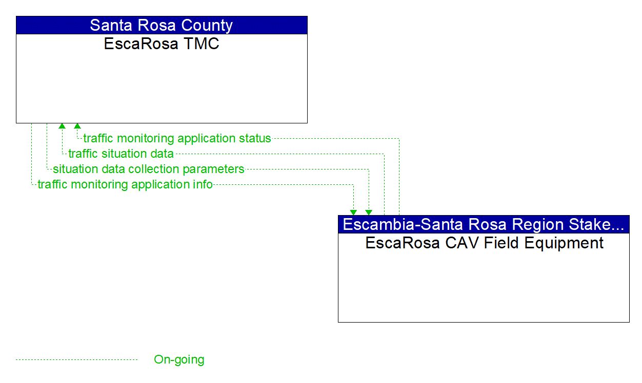 Architecture Flow Diagram: EscaRosa CAV Field Equipment <--> EscaRosa TMC