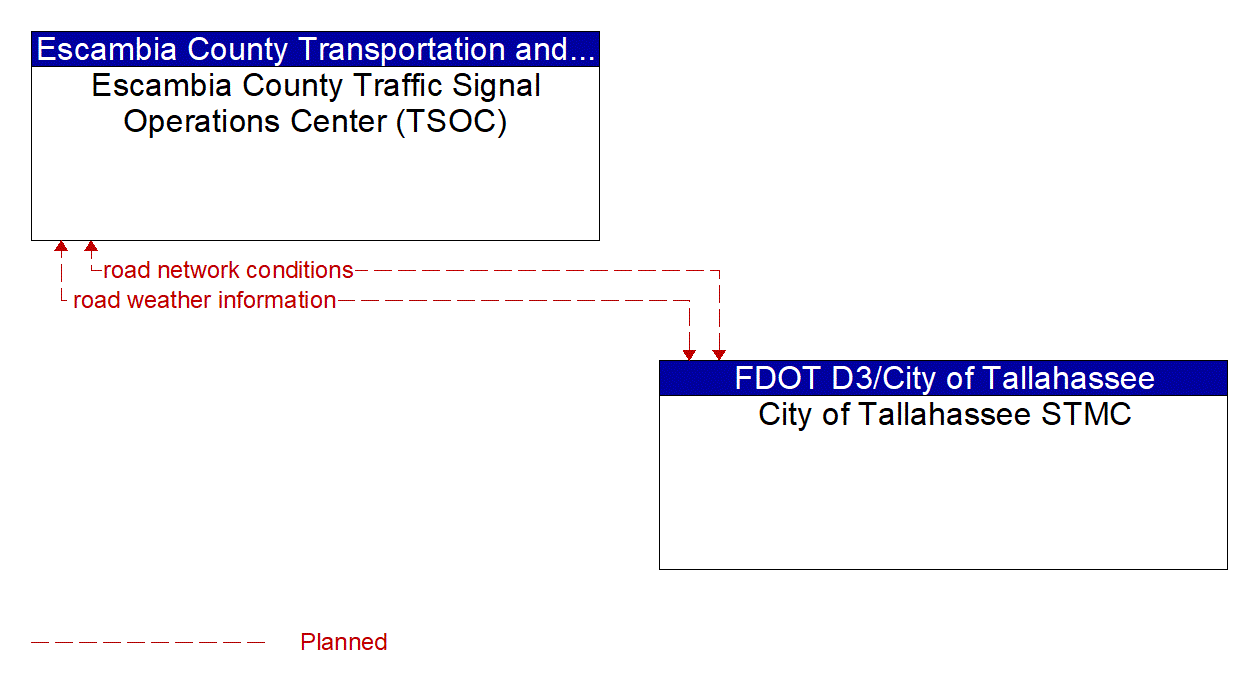 Architecture Flow Diagram: City of Tallahassee STMC <--> Escambia County Traffic Signal Operations Center (TSOC)