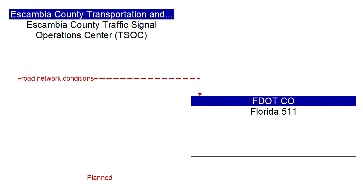 Architecture Flow Diagram: Escambia County Traffic Signal Operations Center (TSOC) <--> Florida 511