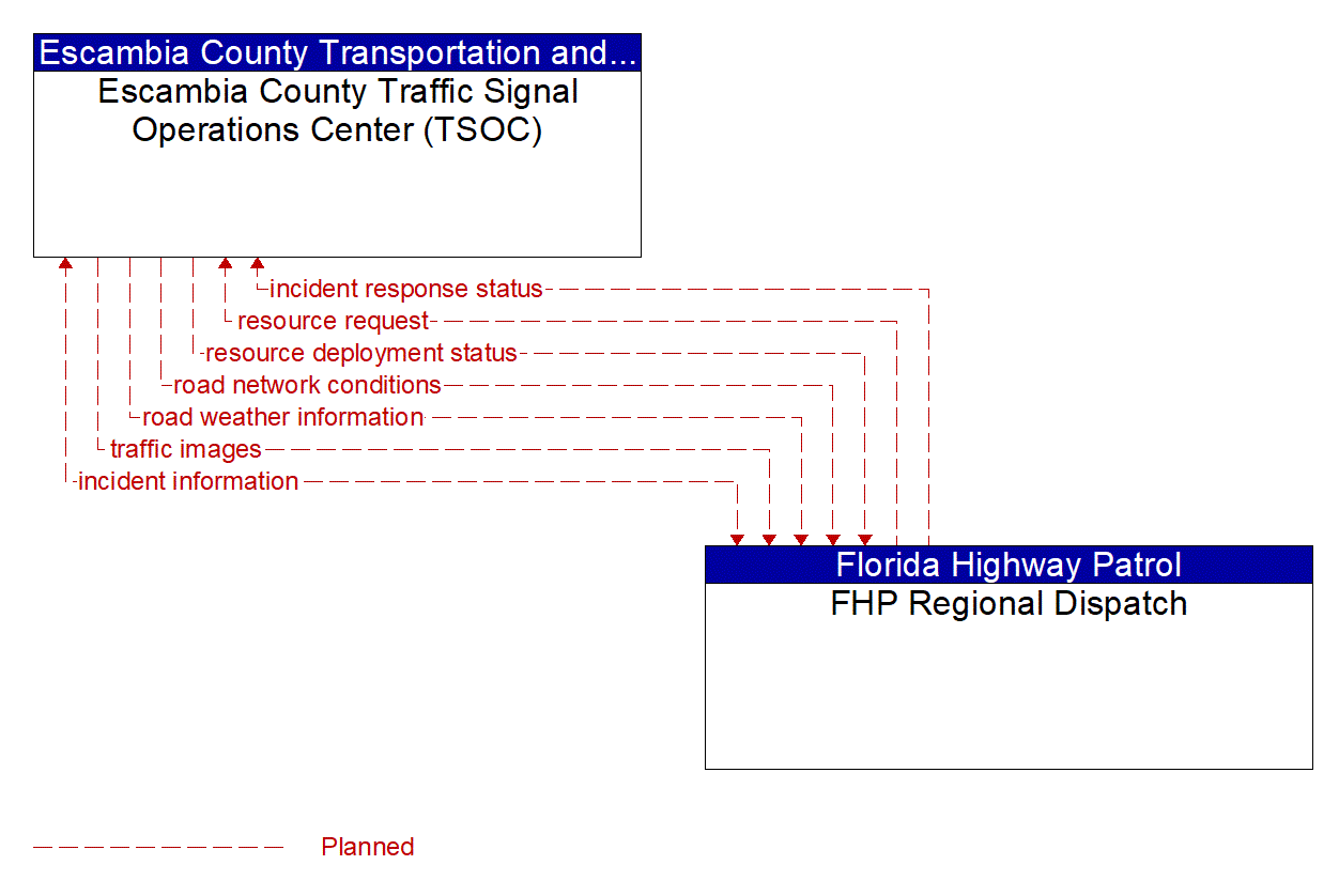 Architecture Flow Diagram: FHP Regional Dispatch <--> Escambia County Traffic Signal Operations Center (TSOC)