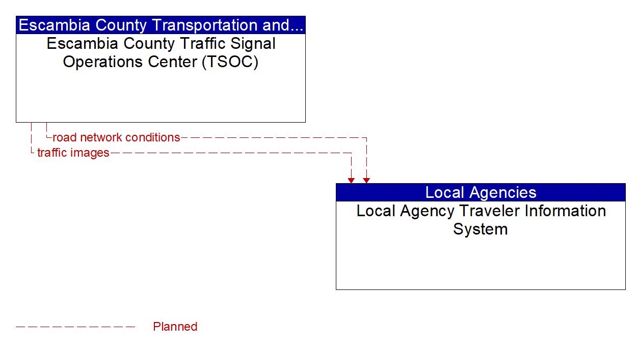 Architecture Flow Diagram: Escambia County Traffic Signal Operations Center (TSOC) <--> Local Agency Traveler Information System