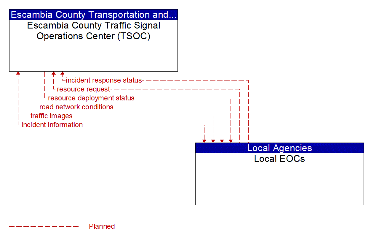 Architecture Flow Diagram: Local EOCs <--> Escambia County Traffic Signal Operations Center (TSOC)