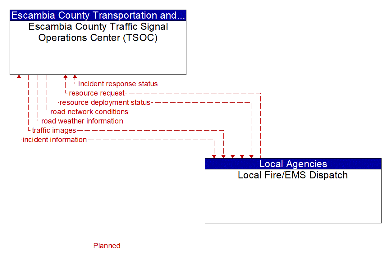 Architecture Flow Diagram: Local Fire/EMS Dispatch <--> Escambia County Traffic Signal Operations Center (TSOC)