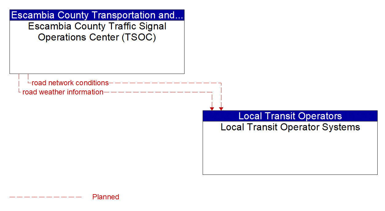 Architecture Flow Diagram: Escambia County Traffic Signal Operations Center (TSOC) <--> Local Transit Operator Systems