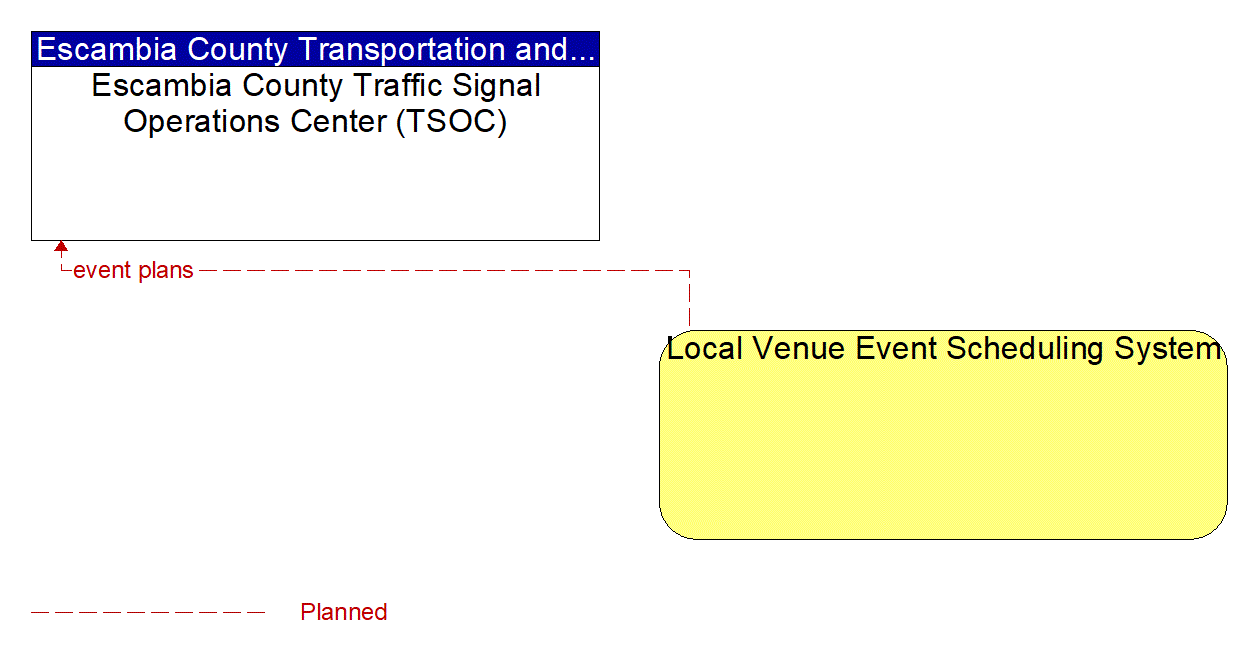Architecture Flow Diagram: Local Venue Event Scheduling System <--> Escambia County Traffic Signal Operations Center (TSOC)