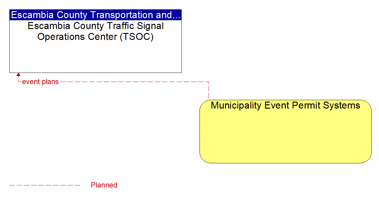 Architecture Flow Diagram: Municipality Event Permit Systems <--> Escambia County Traffic Signal Operations Center (TSOC)
