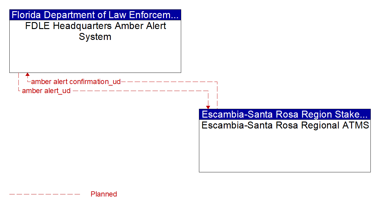 Architecture Flow Diagram: Escambia-Santa Rosa Regional ATMS <--> FDLE Headquarters Amber Alert System