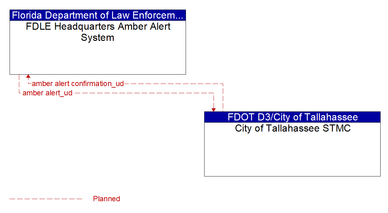 Architecture Flow Diagram: City of Tallahassee STMC <--> FDLE Headquarters Amber Alert System