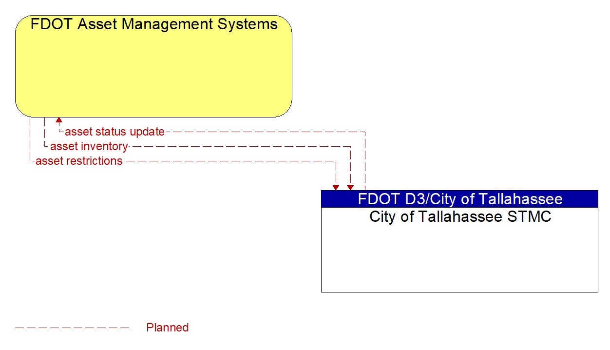 Architecture Flow Diagram: City of Tallahassee STMC <--> FDOT Asset Management Systems