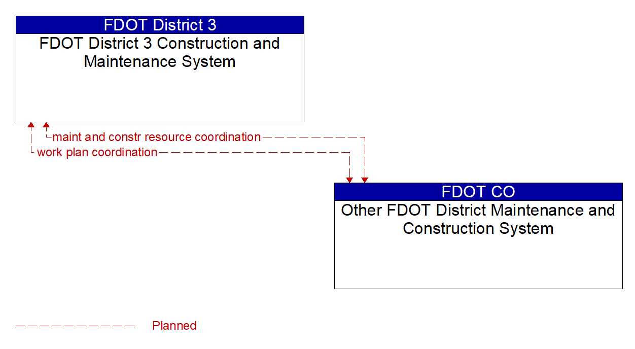 Architecture Flow Diagram: Other FDOT District Maintenance and Construction System <--> FDOT District 3 Construction and Maintenance System